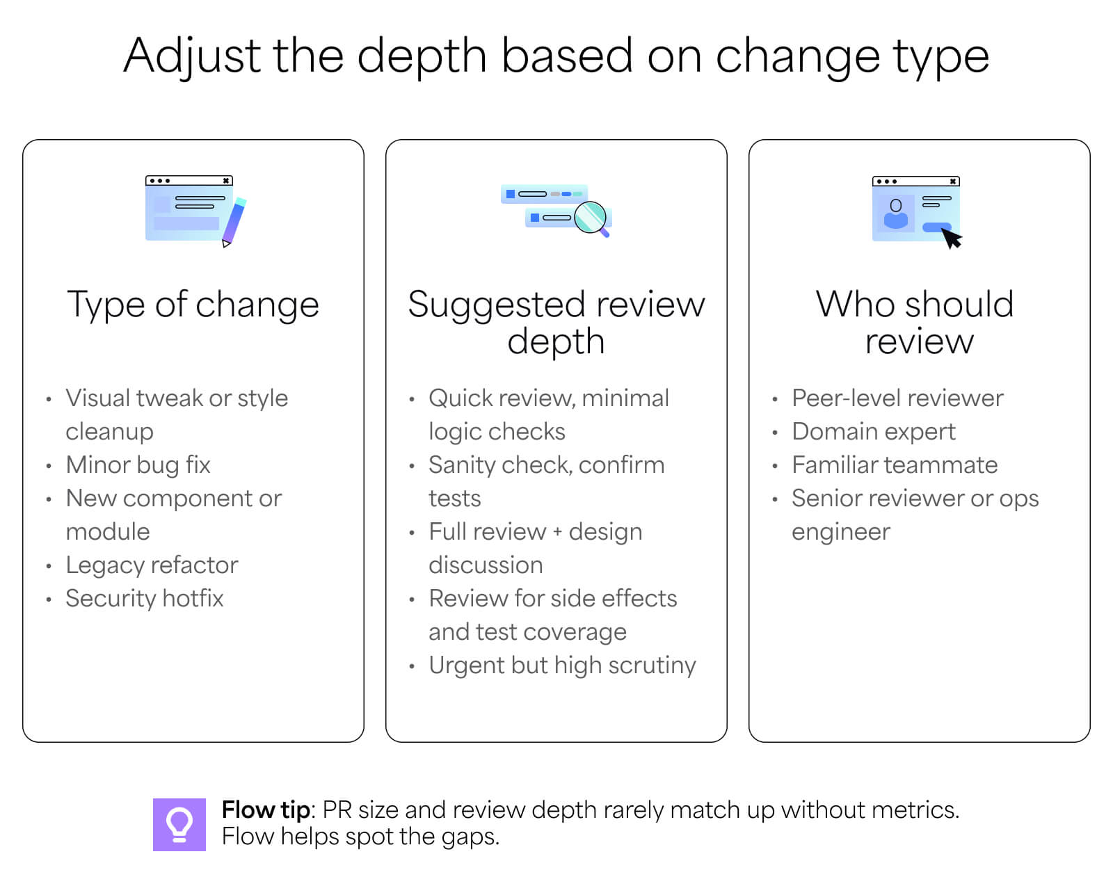 Infographic outlining code review depth based on change type, with sections for type of change, review depth, and reviewer role.