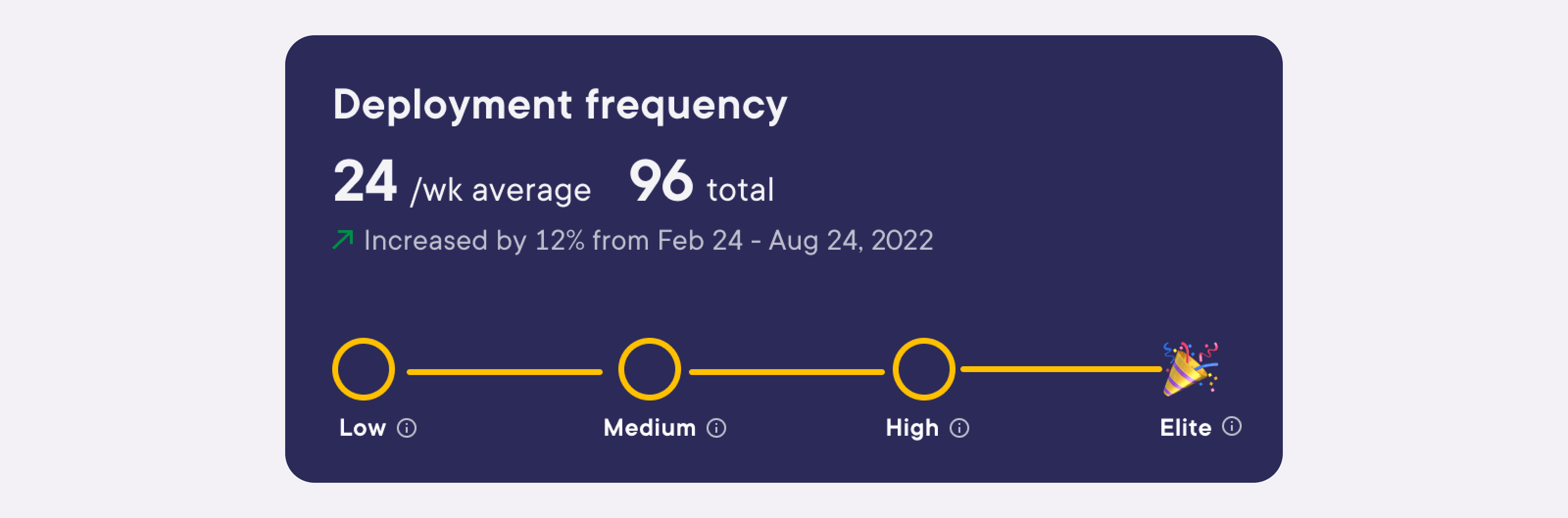 Flow shows the deployment frequency of your engineering team on a weekly average